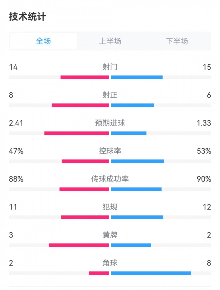 皇马3-2巴萨数据：射门14-15，射正8-6，犯规11-12，角球2-8