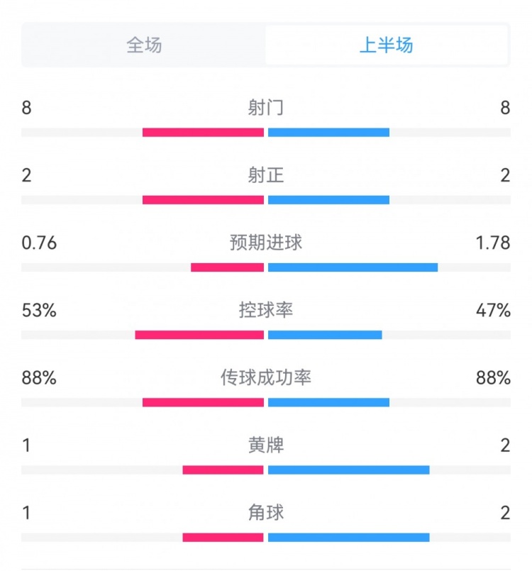 五五开！米兰0-1国米半场：双方均8射2正，预期进球0.76-1.78