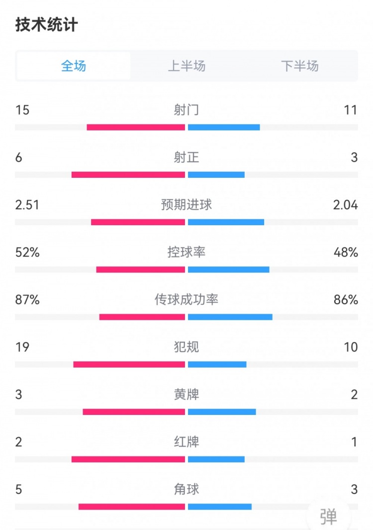 米兰1-2国米数据：射门15-11，射正6-3，犯规19-10，红牌2-1