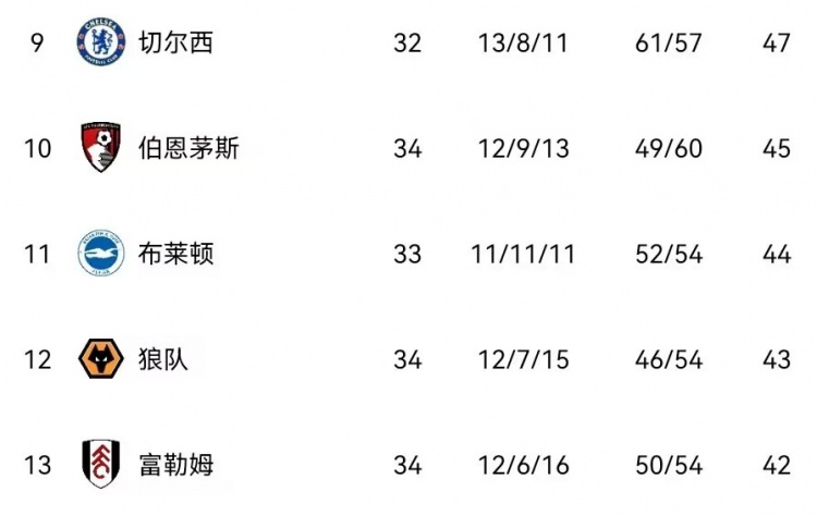 精准控制布莱顿英超11胜11平11负 暂居积分榜第11