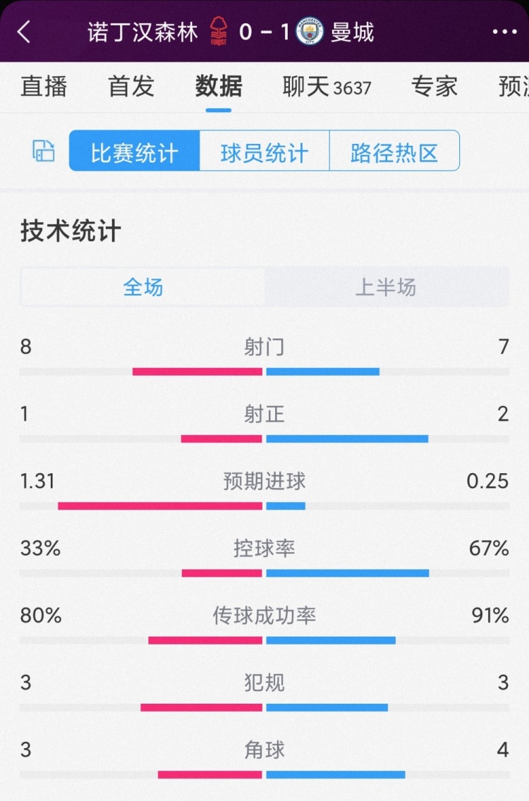 曼城vs森林半场数据：射门7-8，射正2-1，预期进球0.25-1.31