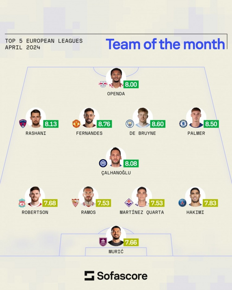 Sofascore五大联赛4月最佳阵：B费、德布劳内、帕尔默、恰20在列