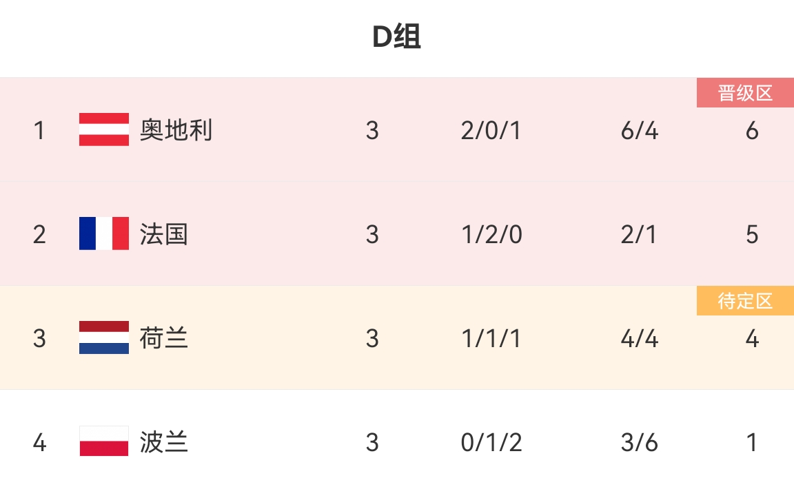 D2法国与D3荷兰都是4强了，那D1还不得…D1奥地利16强出局了