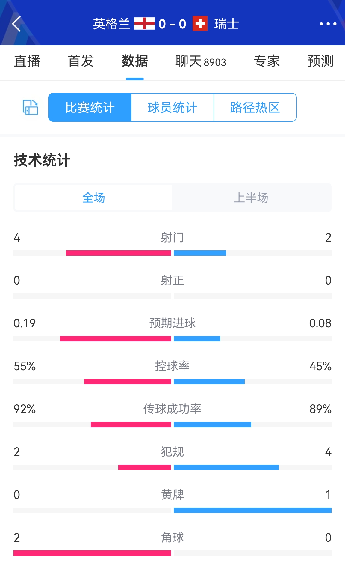 稳健or无趣？英格兰连续两场淘汰赛半场0射正