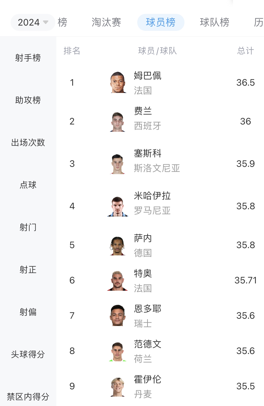 欧洲杯速度榜：姆巴佩36.5km/h最快！萨内第5、范德文第8