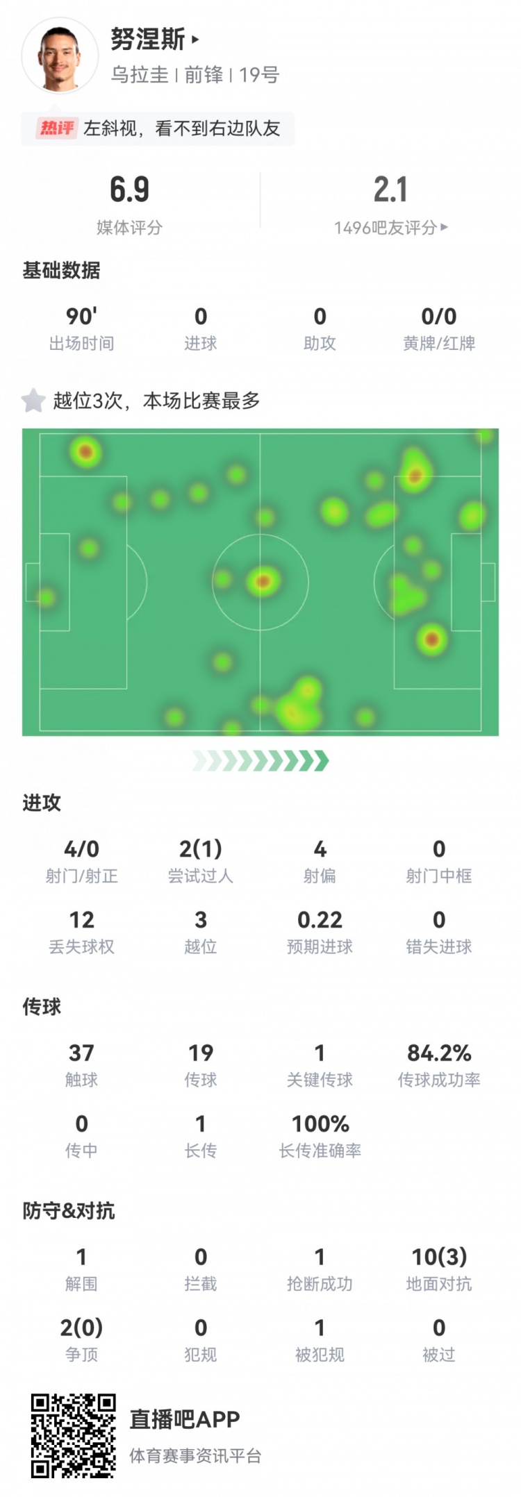 努涅斯数据：4射0正，3越位，1关键传球，12次丢失球权，仅6.9分