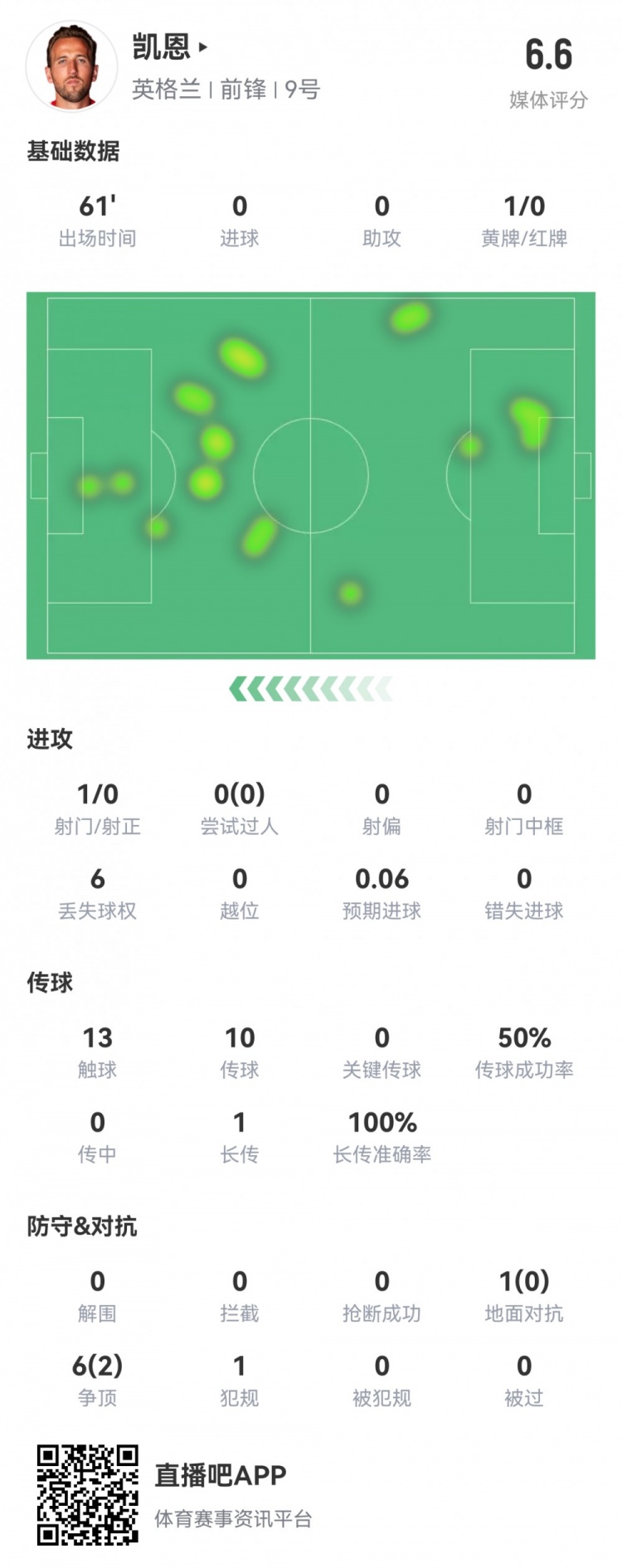 凯恩数据：首发61分钟1射0正，13次触球，6次丢失球权，仅6.6分