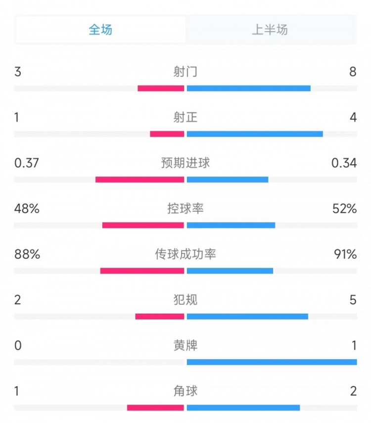 哥伦比亚上半场射门8次预期进球0.34，阿根廷射门3次预期进球0.37