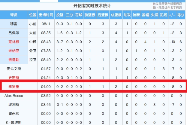 李贤重登场4分钟 错失2个几乎空位三分被换下场 拿到2个篮板