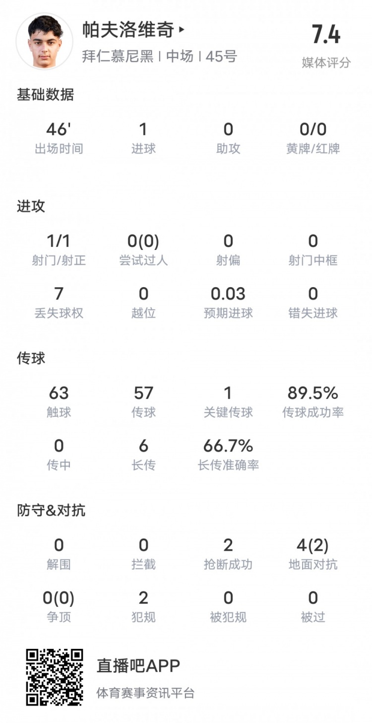 帕夫洛维奇半场数据：1进球1关键传球&传球成功率89.5%，评分7.4