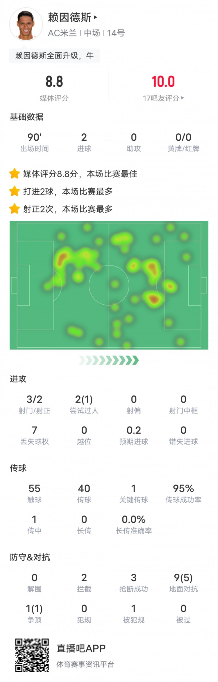 赖因德斯全场数据：2进球&传球成功率95%，评分8.8全场最高