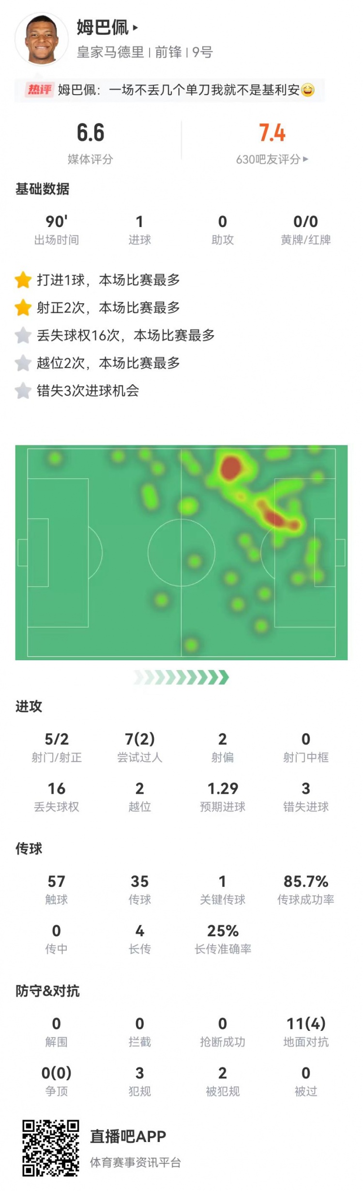 姆巴佩本场5射2正进1球+3失良机 7过人2成功 获评6.6分