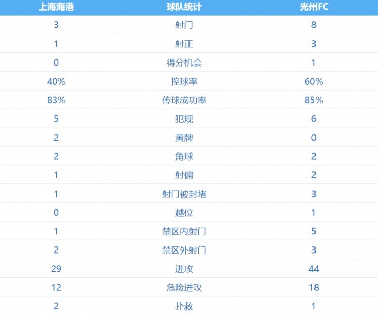 场面被动！海港队上半场控球率仅为40%，射门次数3-8落后