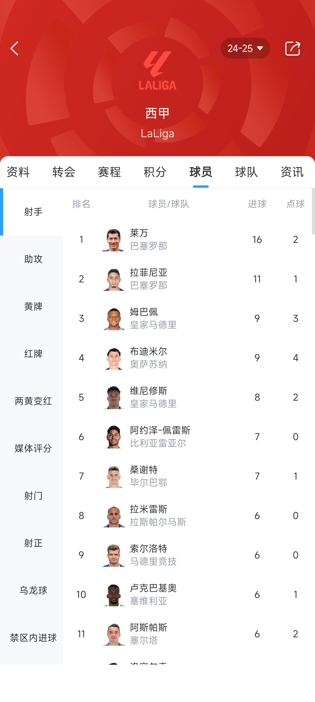 西甲射手榜：莱万16球遥遥领先，拉菲尼亚11球 姆巴佩9球并列第三